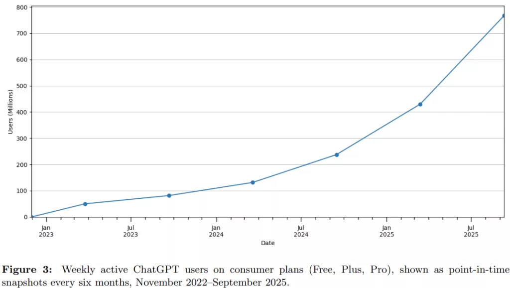 NAJWIĘKSZE badanie OpenAI nad korzystaniem z ChatGPT 2 kamil godawski image 1