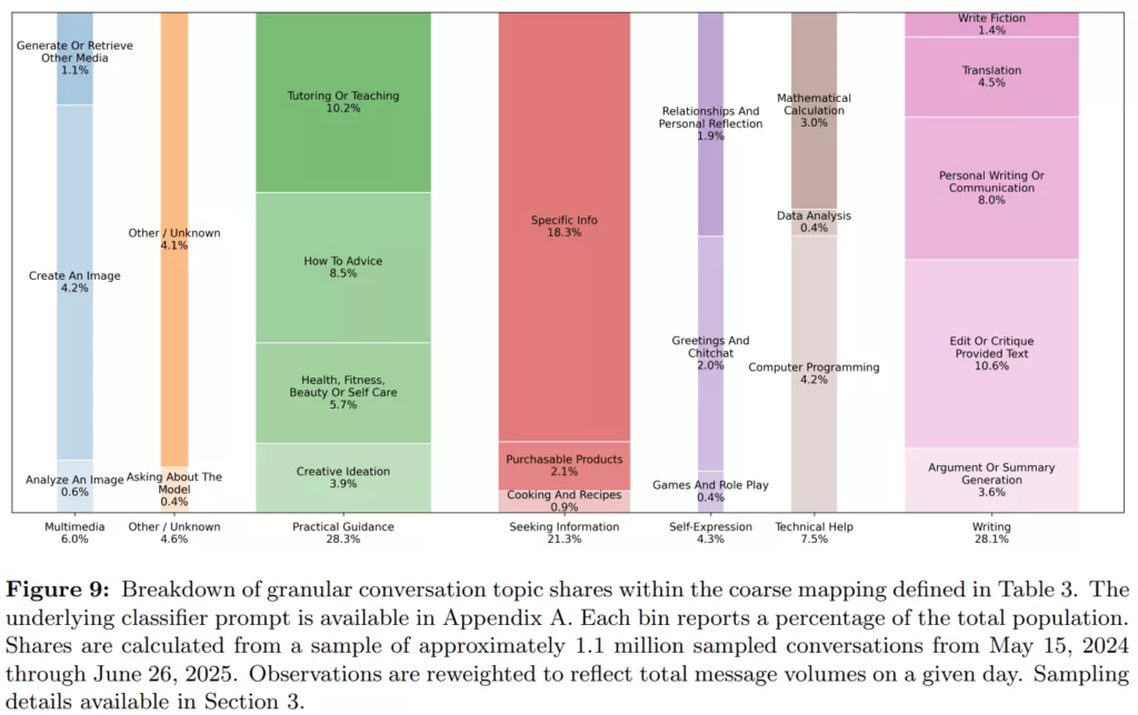 NAJWIĘKSZE badanie OpenAI nad korzystaniem z ChatGPT 3 kamil godawski image 2